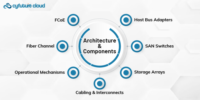 Architecture and Components